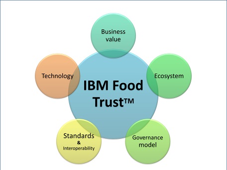 Five Pillars of IBM Food Trust