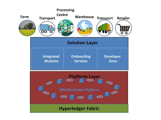 A Food Traceability System using Hyperledger Blockchain