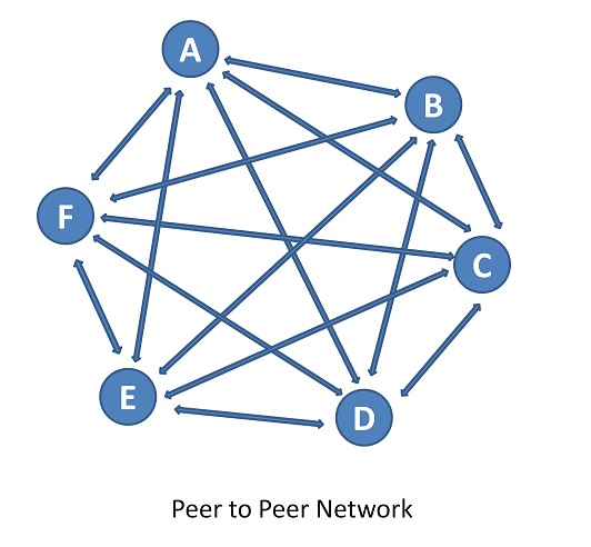 how to design a peer 2 peer blockchain network