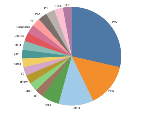 Share of Consensus Algorithms