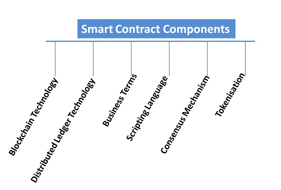 Smart Contract Components