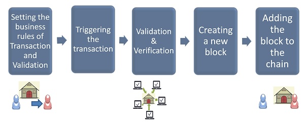 Smart Contract Execution Steps