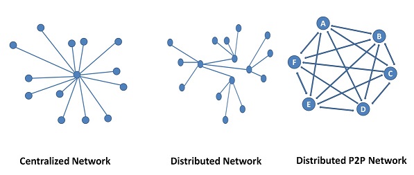 Structure of Networks