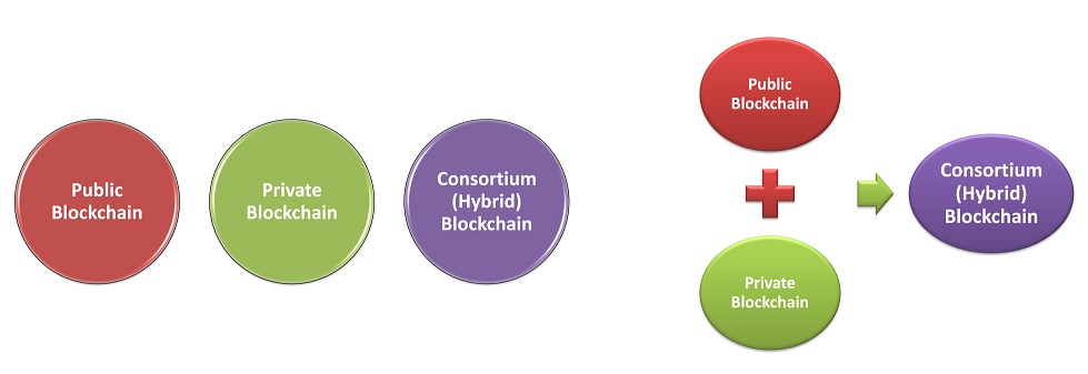 Taxonomy of Blockchain Technology