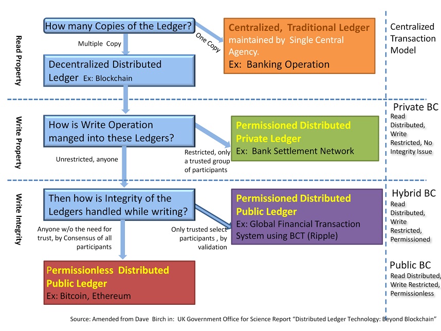 Transaction Ledger Design fundamental issues