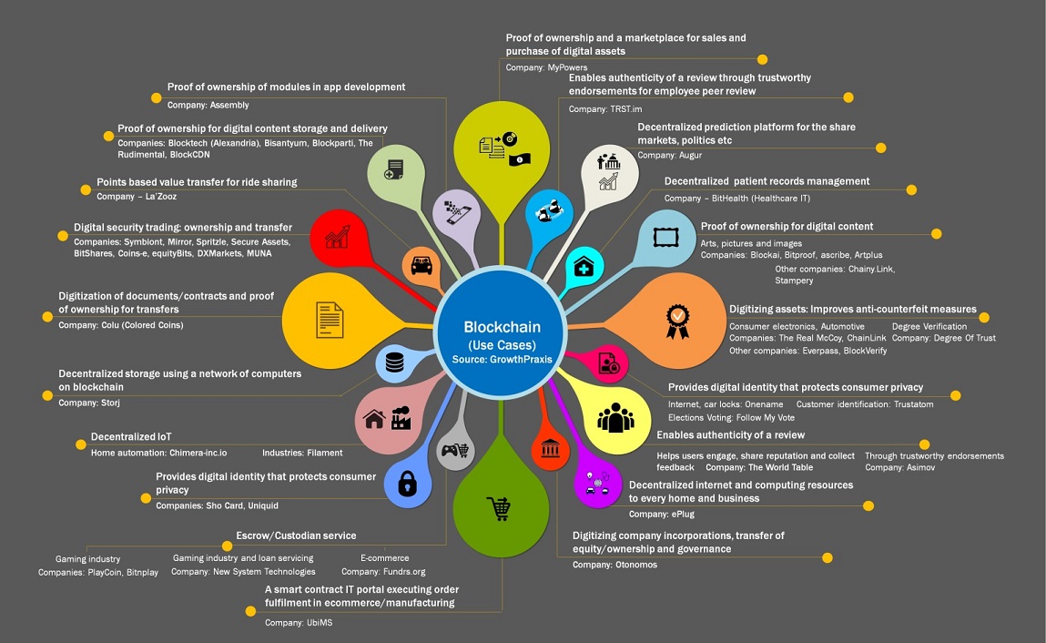 Typical Use-cases in Blockchain Technology