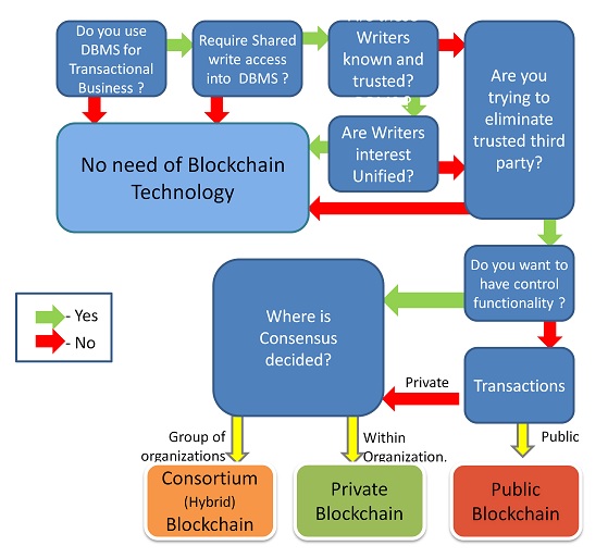 Decision system for When and What of Blockchain