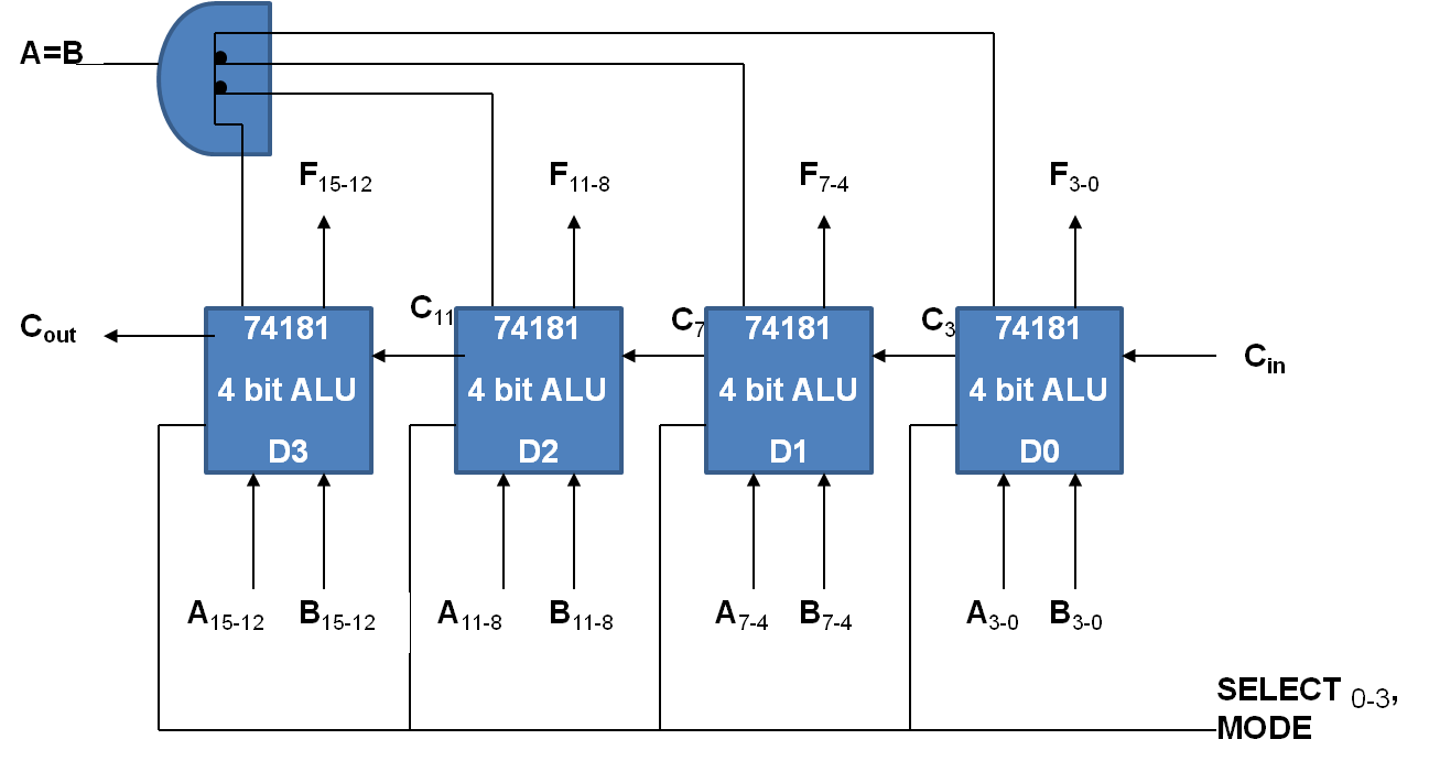 16 bit ALU expansion using 4-bit slices (Spatial expansion)