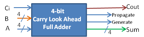 4-bit Carry Look Ahead Full Adder