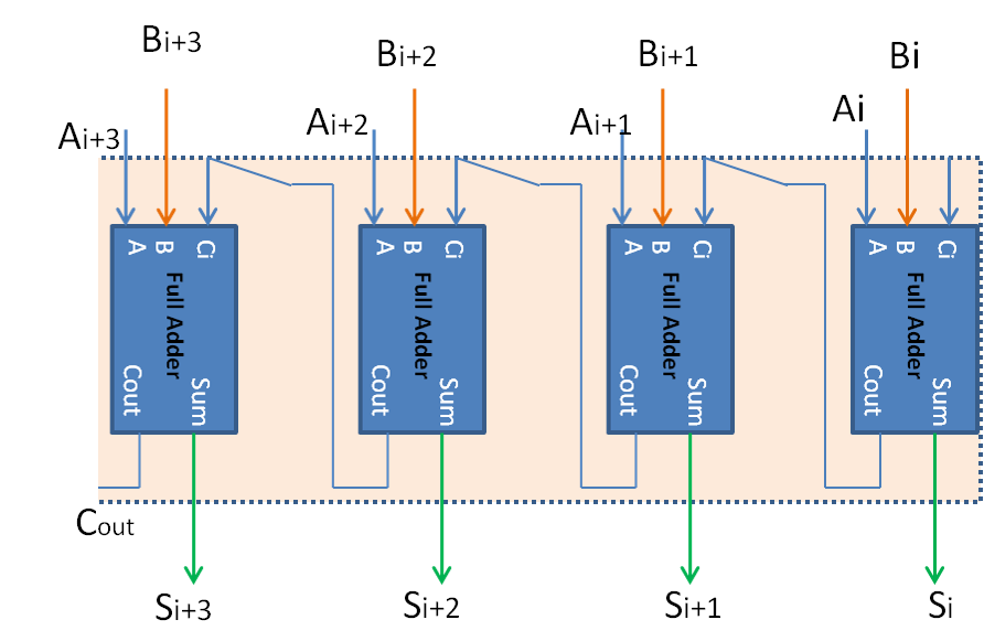 4-bit Ripple Carry Full Adder