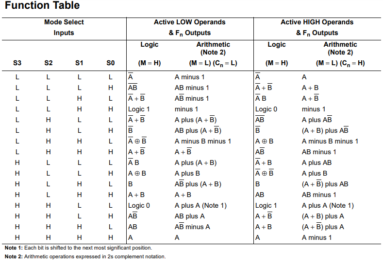 74181 ALU Function Table