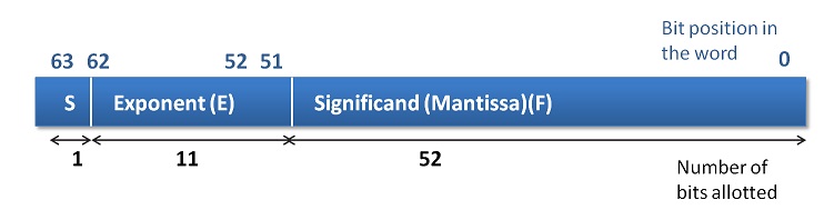 IEEE 754 Double Precision Floating Point representation Standard