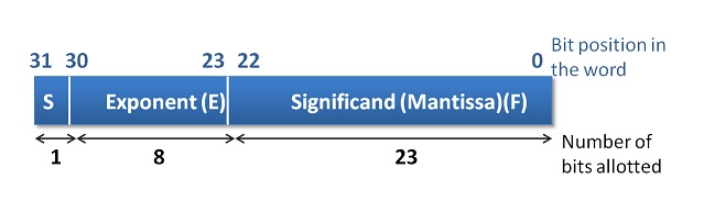 IEEE 754 Single Precision Floating Point representation Standard