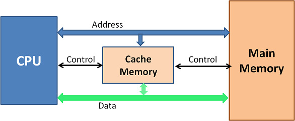 Cache Memory | Computer Architecture