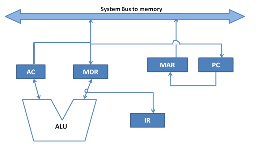 Accumulator Architecture