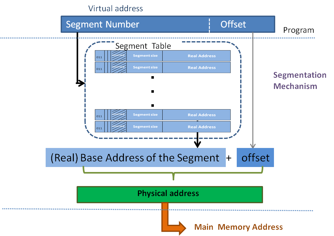 Address Translation in Segmentation Mechanism