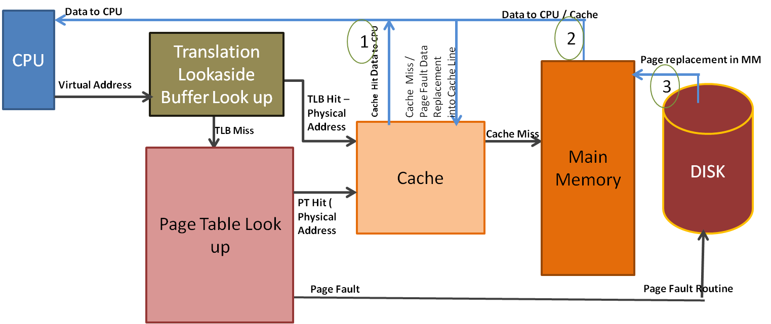 Address Translation sequence in a Multilevel Memory with TLB