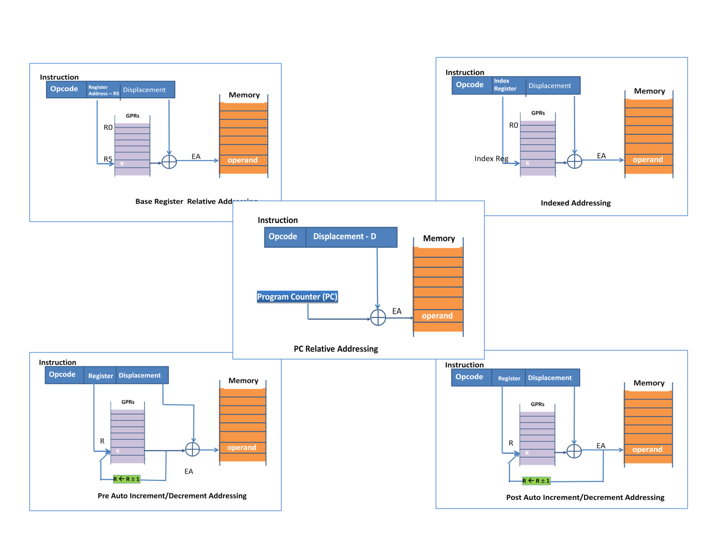 Addressing Modes