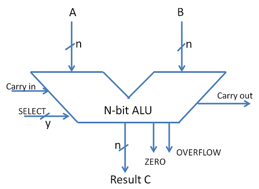 4 bit arithmetic logic unit design