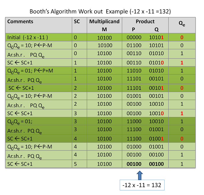 fixed-point-arithmetic-multiplication-computer-architecture