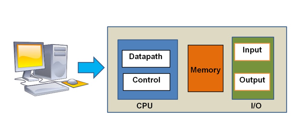 Components of a Computer