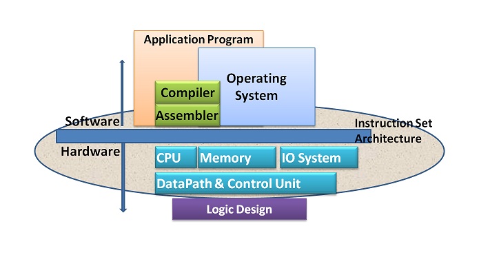 Conceptual Structure of Computer Components