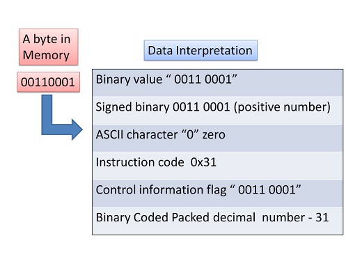 Data Interpretation