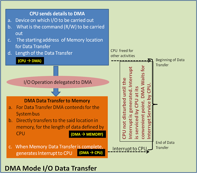 DMA mode I/O data transfer