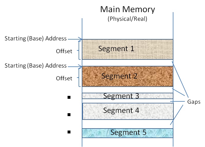 Example of allotted Segments in Main Memory