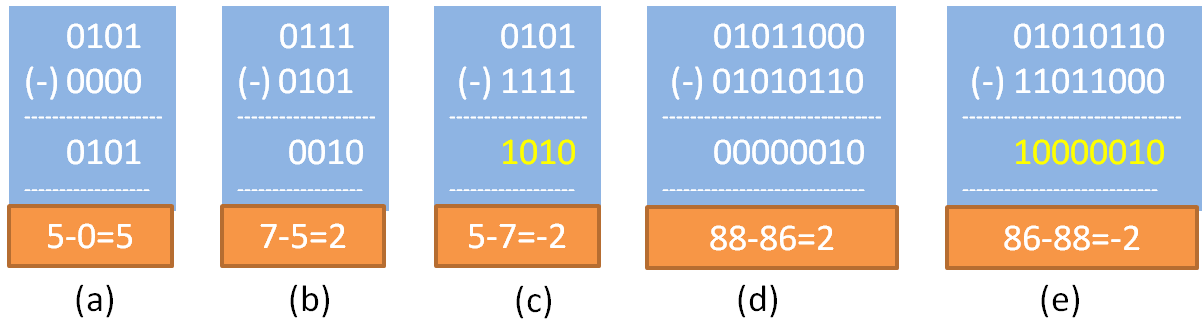 Examples of signed binary subtraction