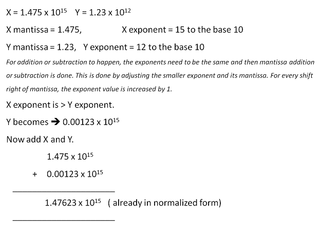 Floating point addition algorithm