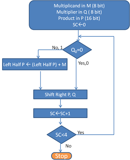 Multiplication Table Flowchart