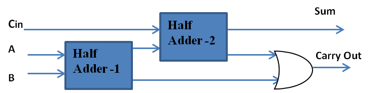 Full Adder using Half Adder blocks