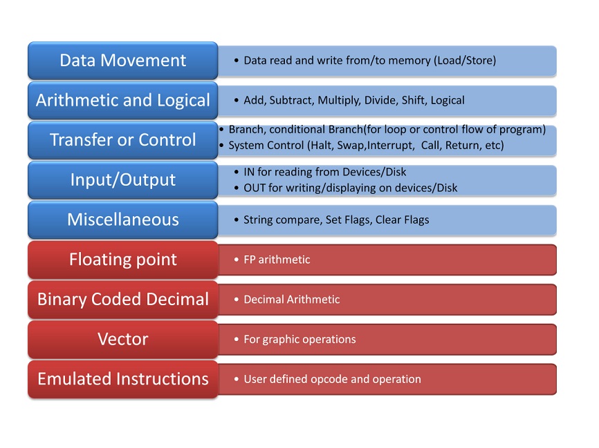 Generic Classification of Instruction Set