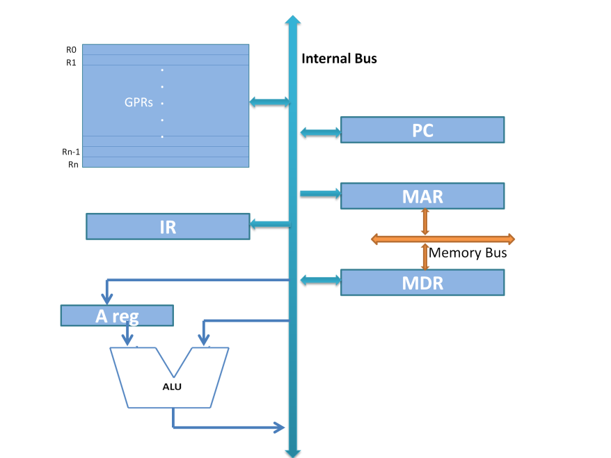 Registers In Computer Architecture » CS Taleem