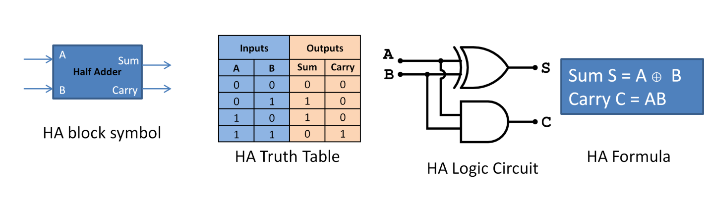 Half adder