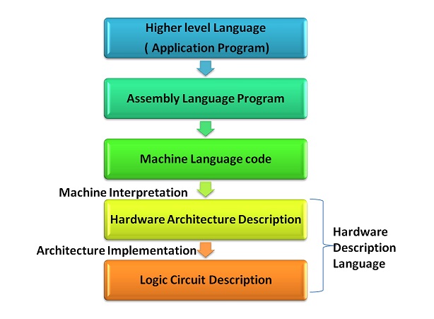 How a Program gets Executed?