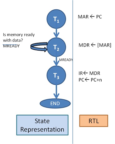 Instruction FetchRTL to Timing States Conversion