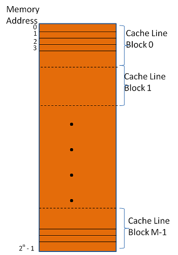 Memory Cache line View