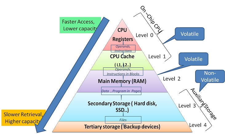 Memory characterisation and hierarchy