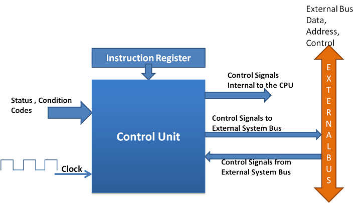 Model of a Control Unit