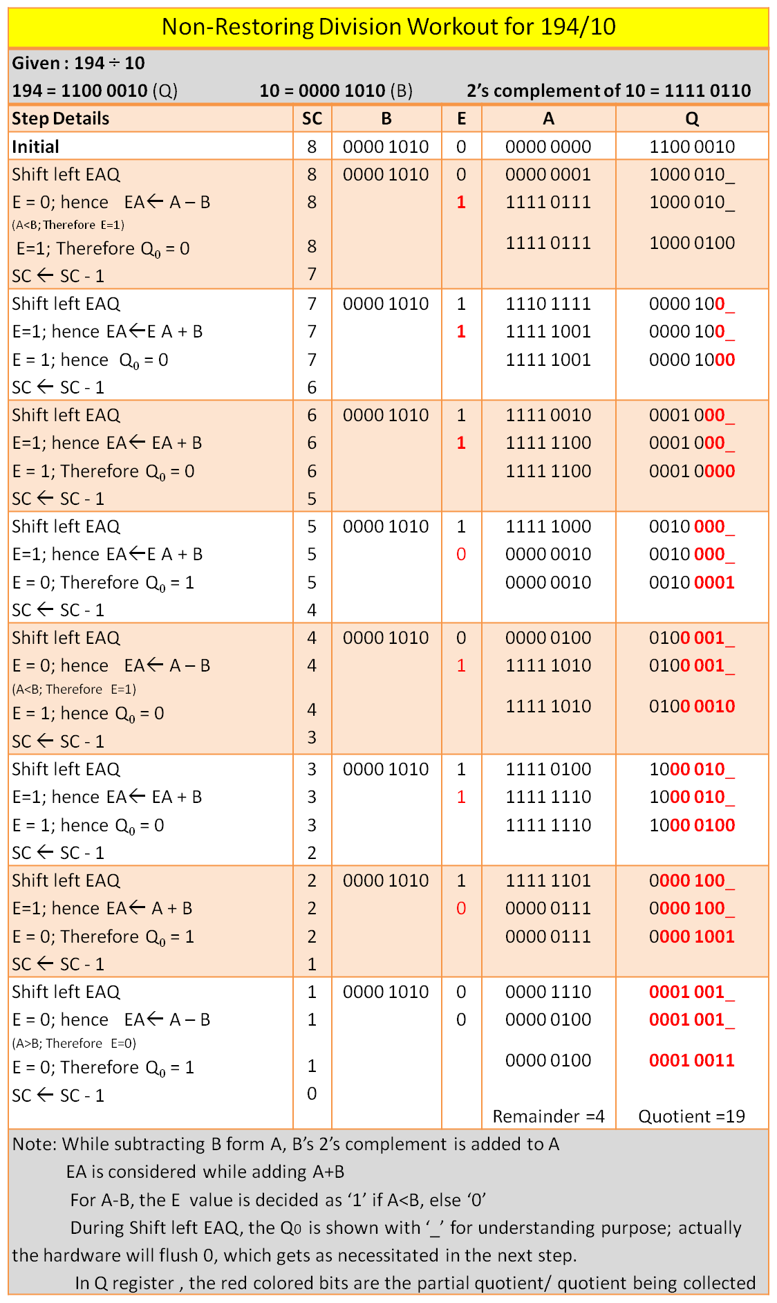 Non-Restoring Division workout