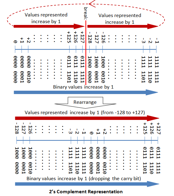 1's and 2's Complement Representation