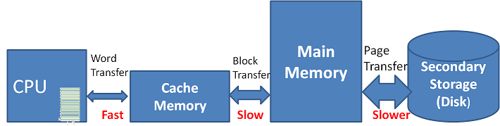 Position of Cache Memory System