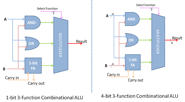 arithmetic of alu