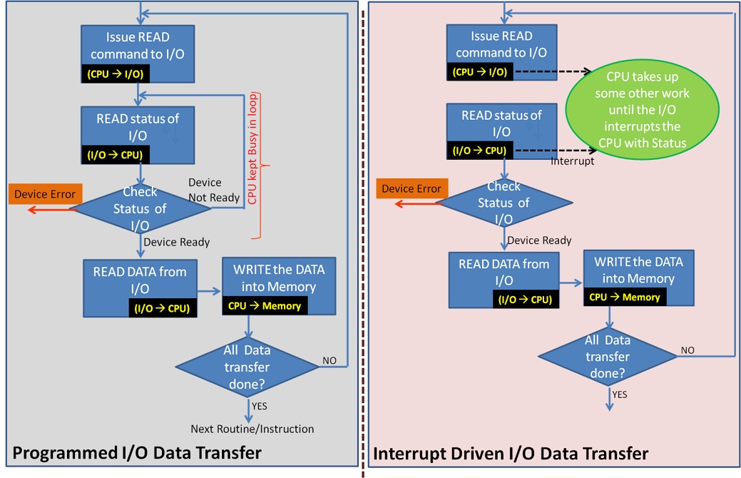 Programmed I/O and Interrupt Driven I/O