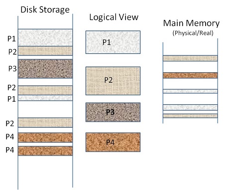 Storage views