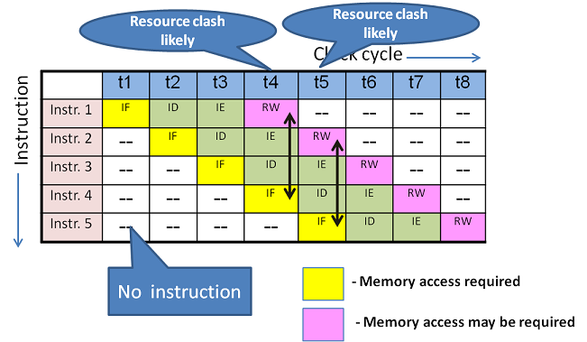 Structural dependency scenario