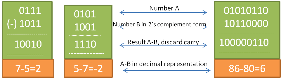 2's Complement for Subtraction