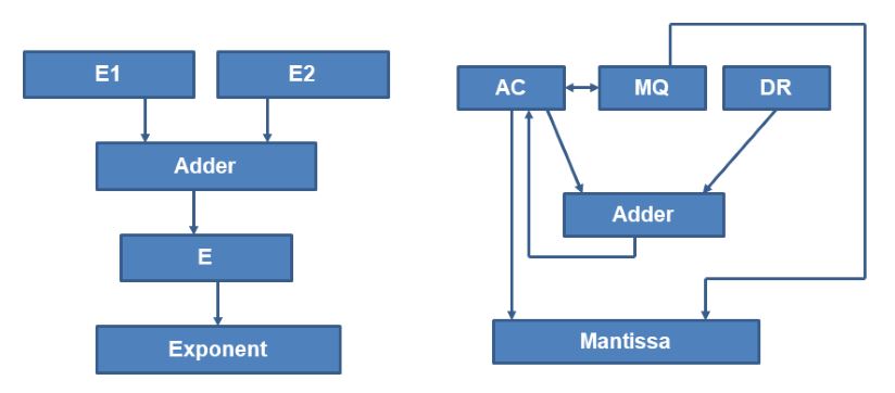 Typical Floating Point Hardware